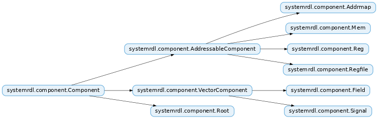 Inheritance diagram of systemrdl.component