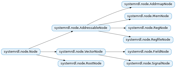 Inheritance diagram of systemrdl.node